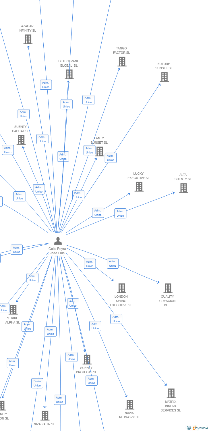 Vinculaciones societarias de PRIVATE LUX PROPERTIES SL
