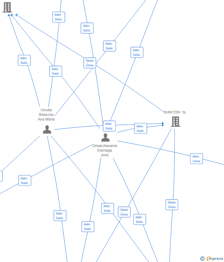 Vinculaciones societarias de DUINTZEN CONSULTING SL