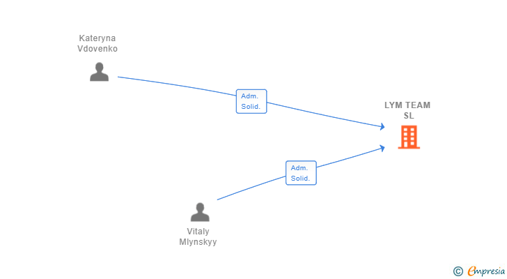 Vinculaciones societarias de LYM TEAM SL