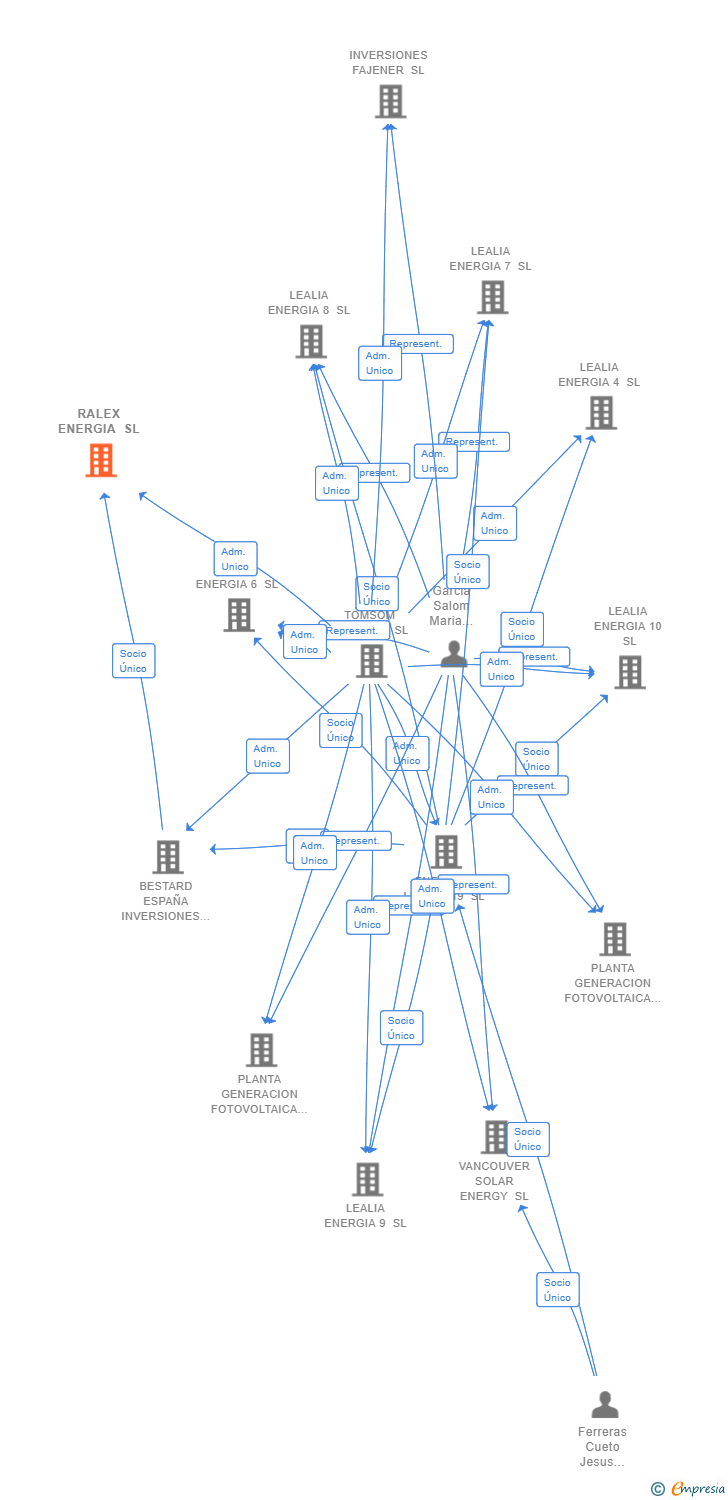 Vinculaciones societarias de RALEX ENERGIA SL