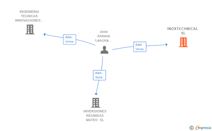 Vinculaciones societarias de INOXTECHNICAL SL