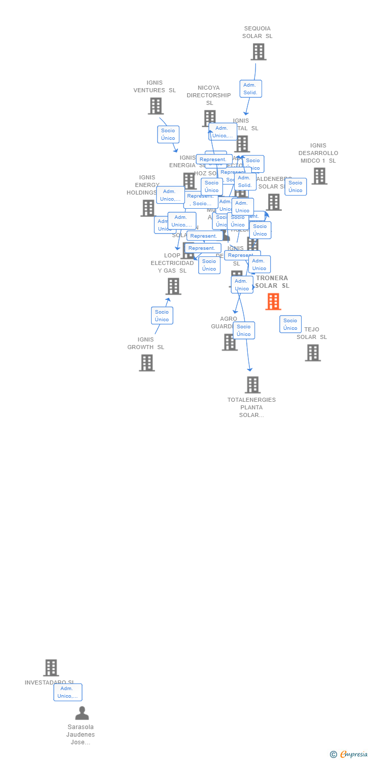 Vinculaciones societarias de TRONERA SOLAR SL