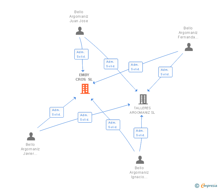 Vinculaciones societarias de EMBY CROS SL