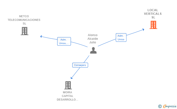 Vinculaciones societarias de LOCAL VERTICALS SL