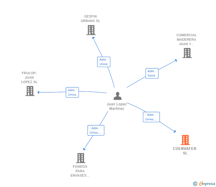 Vinculaciones societarias de COENVAFER SL