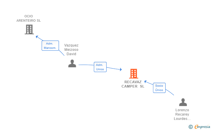 Vinculaciones societarias de RECAVAZ CAMPER SL