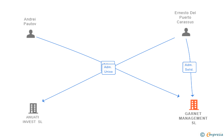 Vinculaciones societarias de GARNET MANAGEMENT SL
