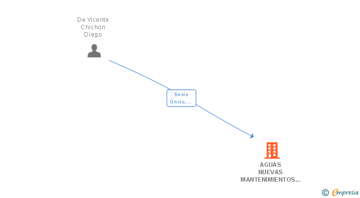 Vinculaciones societarias de AGUAS NUEVAS MANTENIMIENTOS SL