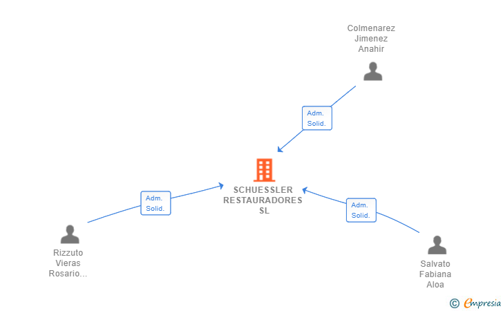Vinculaciones societarias de SCHUESSLER RESTAURADORES SL