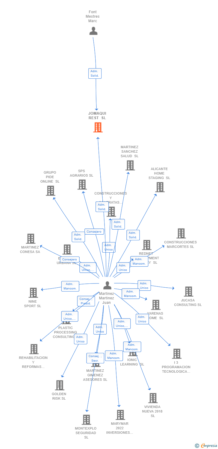 Vinculaciones societarias de JOMAQUI REST SL