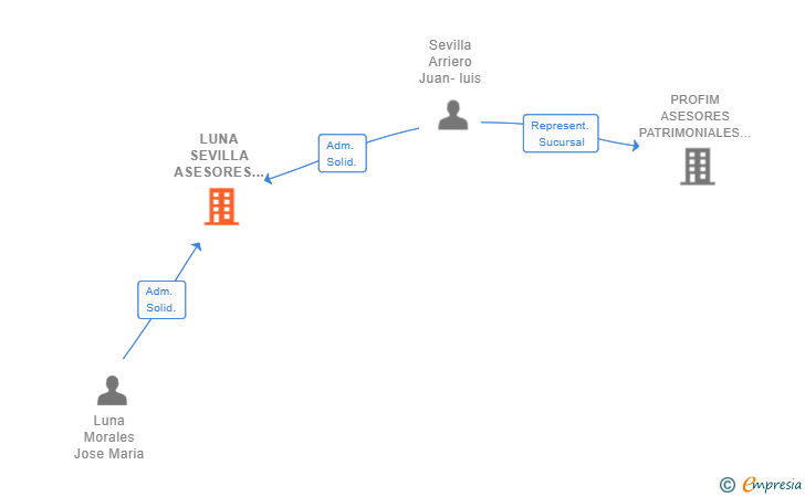 Vinculaciones societarias de LUNA SEVILLA ASESORES PATRIMONIALES SL