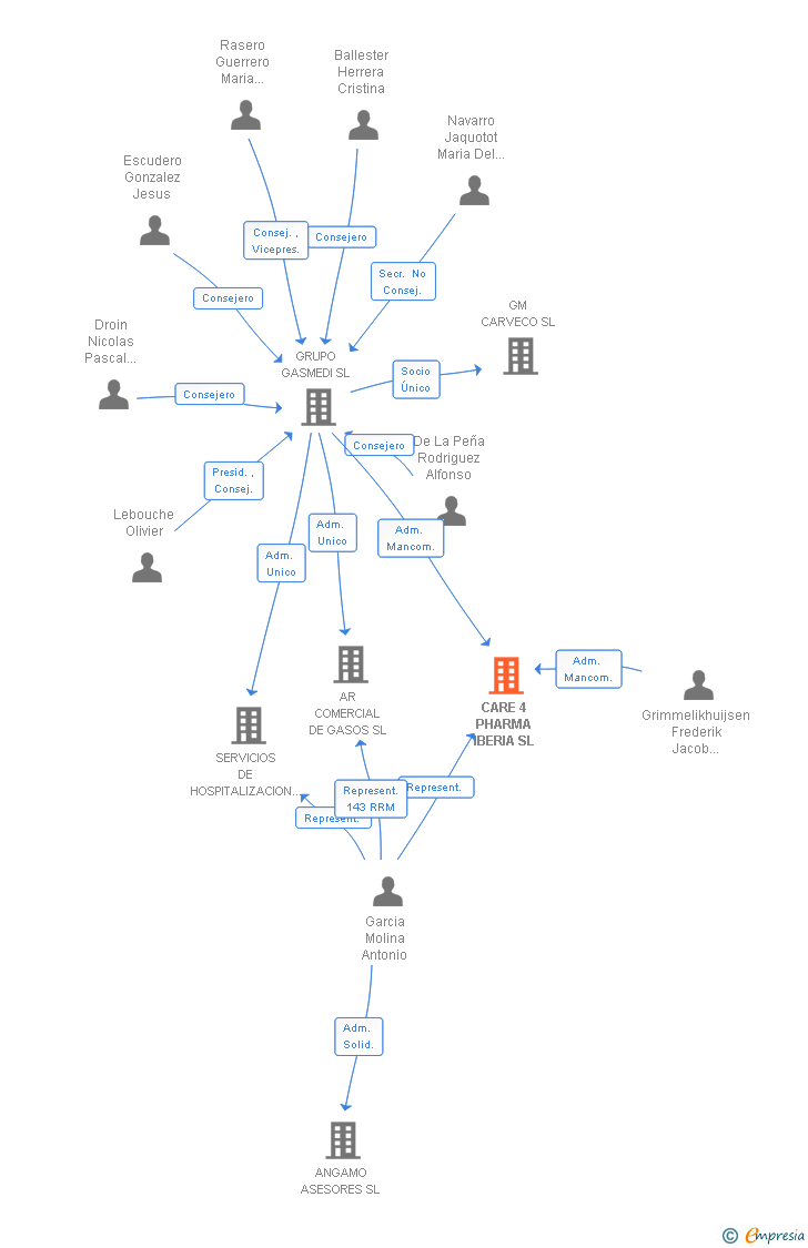 Vinculaciones societarias de CARE 4 PHARMA IBERIA SL