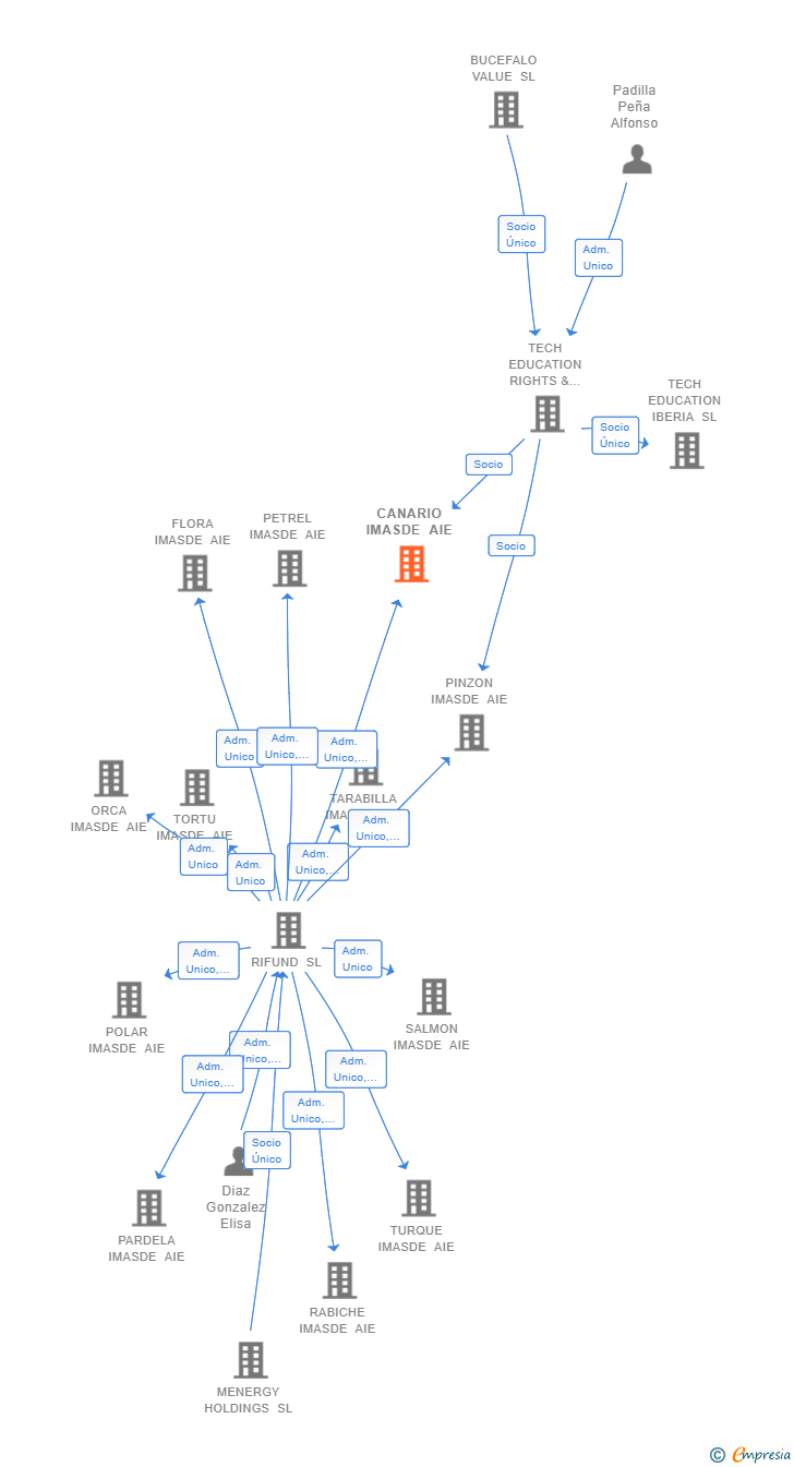 Vinculaciones societarias de CANARIO IMASDE AIE