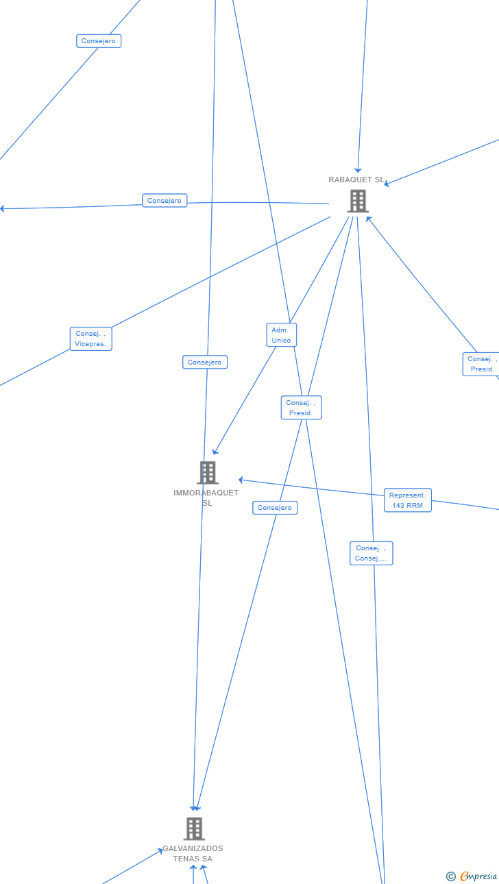 Vinculaciones societarias de VELA I VOLA SL