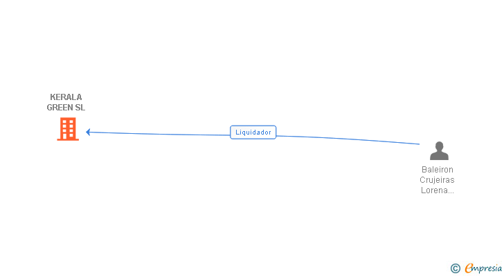 Vinculaciones societarias de KERALA GREEN SL