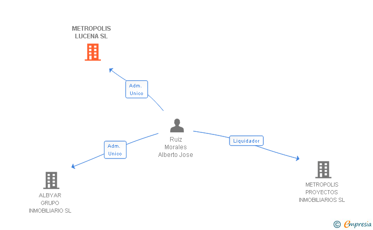Vinculaciones societarias de METROPOLIS LUCENA SL