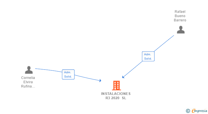 Vinculaciones societarias de INSTALACIONES R3 2020 SL