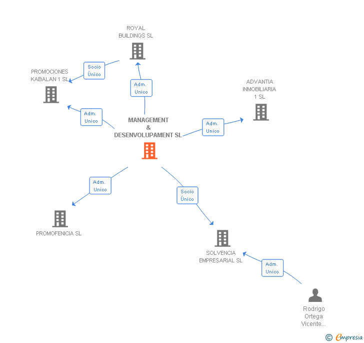 Vinculaciones societarias de MANAGEMENT & DESENVOLUPAMENT SL