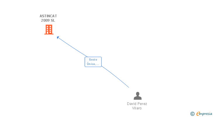 Vinculaciones societarias de ASTINCAT 2009 SL