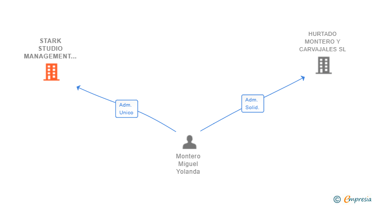 Vinculaciones societarias de STARK STUDIO MANAGEMENT & INVESTMENT SL