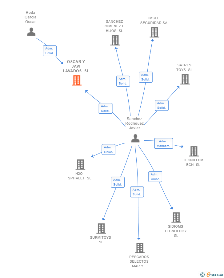 Vinculaciones societarias de OSCAR Y JAVI LAVADOS SL