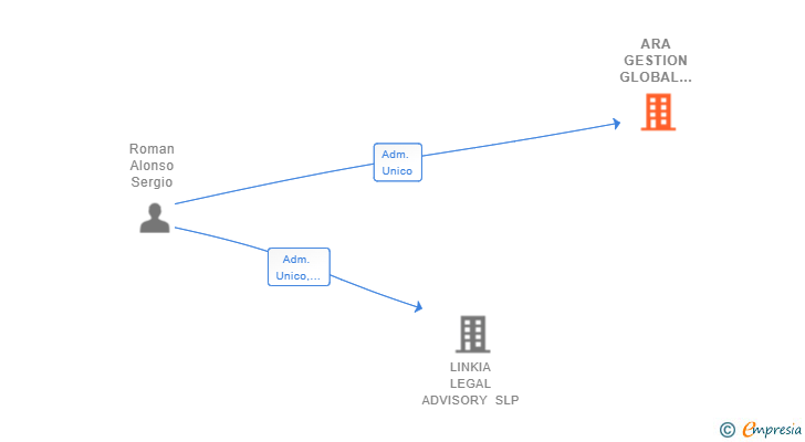 Vinculaciones societarias de ARA GESTION GLOBAL EMPRESARIAL SL