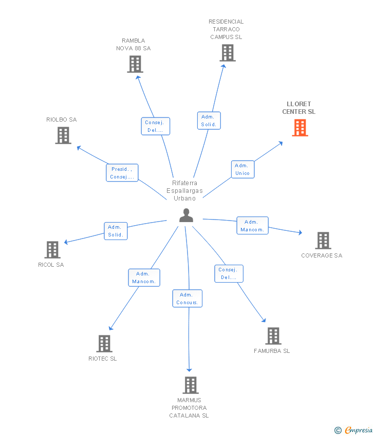 Vinculaciones societarias de LLORET CENTER SL