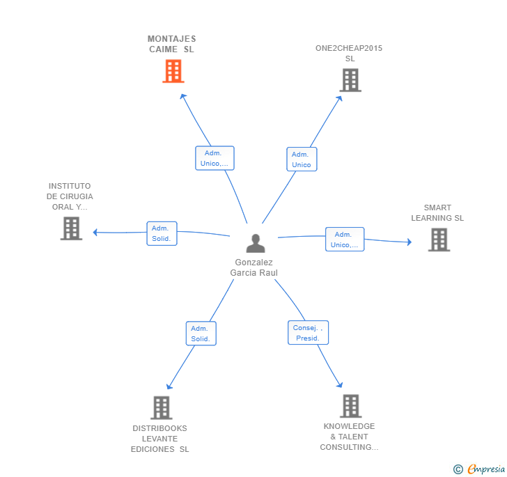 Vinculaciones societarias de MONTAJES CAIME SL