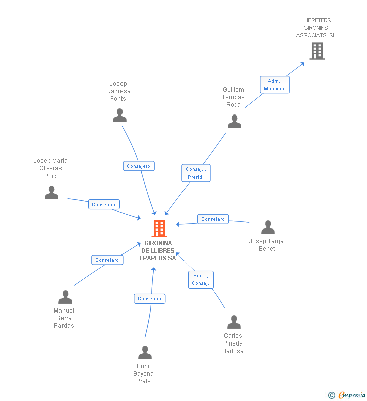 Vinculaciones societarias de GIRONINA DE LLIBRES I PAPERS SA
