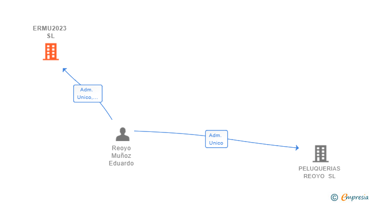 Vinculaciones societarias de ERMU2023 SL