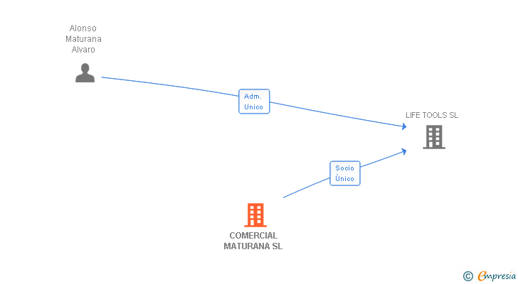 Vinculaciones societarias de COMERCIAL MATURANA SL
