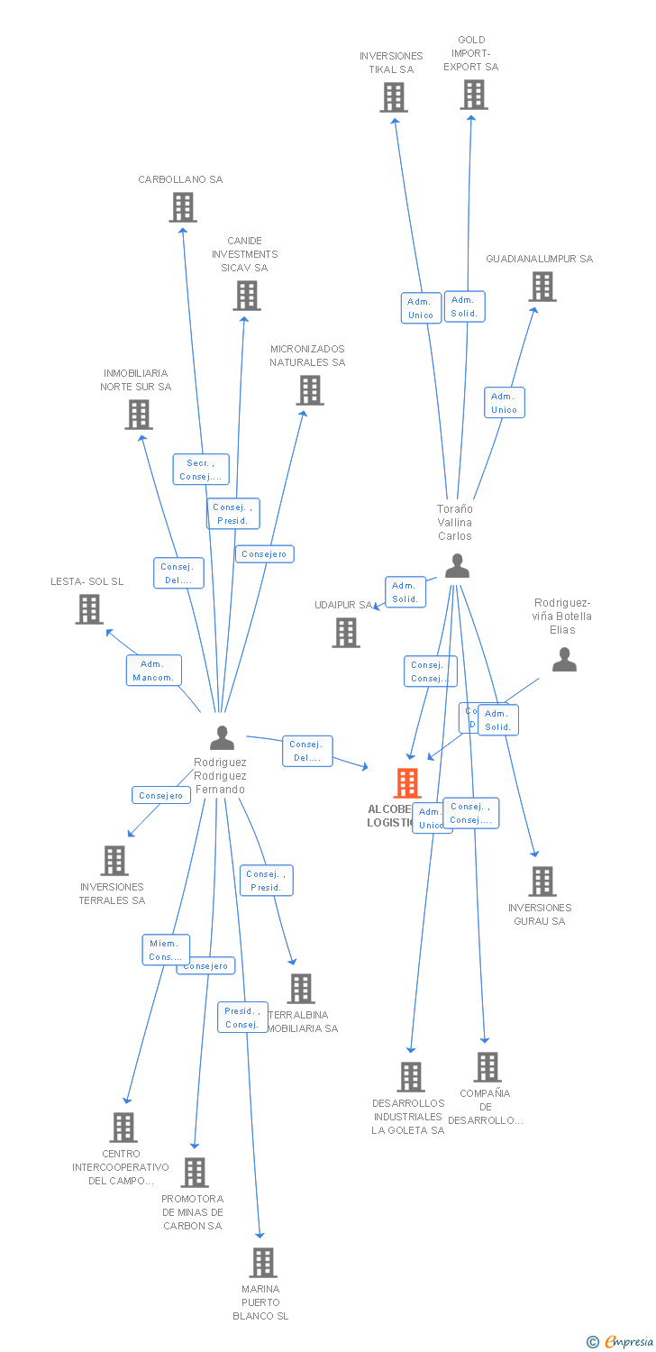Vinculaciones societarias de ALCOBENDAS LOGISTICA SA