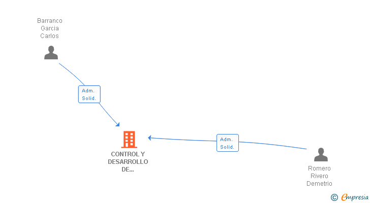 Vinculaciones societarias de CONTROL Y DESARROLLO DE METRICAS DE NEGOCIO SLNE