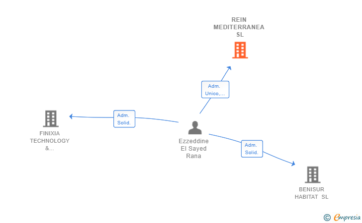 Vinculaciones societarias de REIN MEDITERRANEA SL