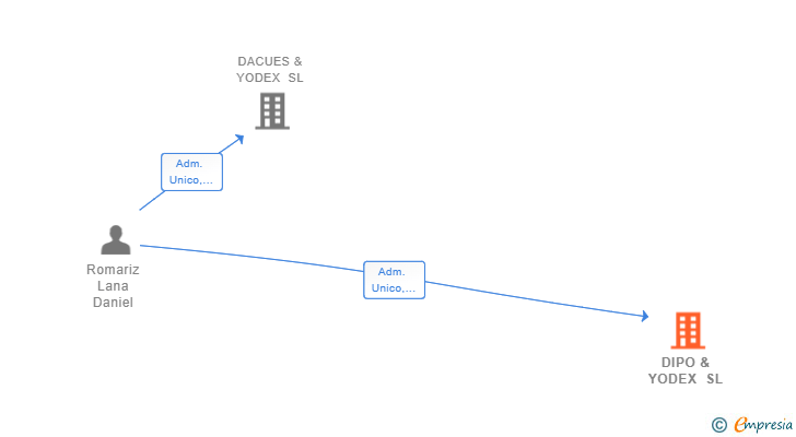 Vinculaciones societarias de DIPO & YODEX SL