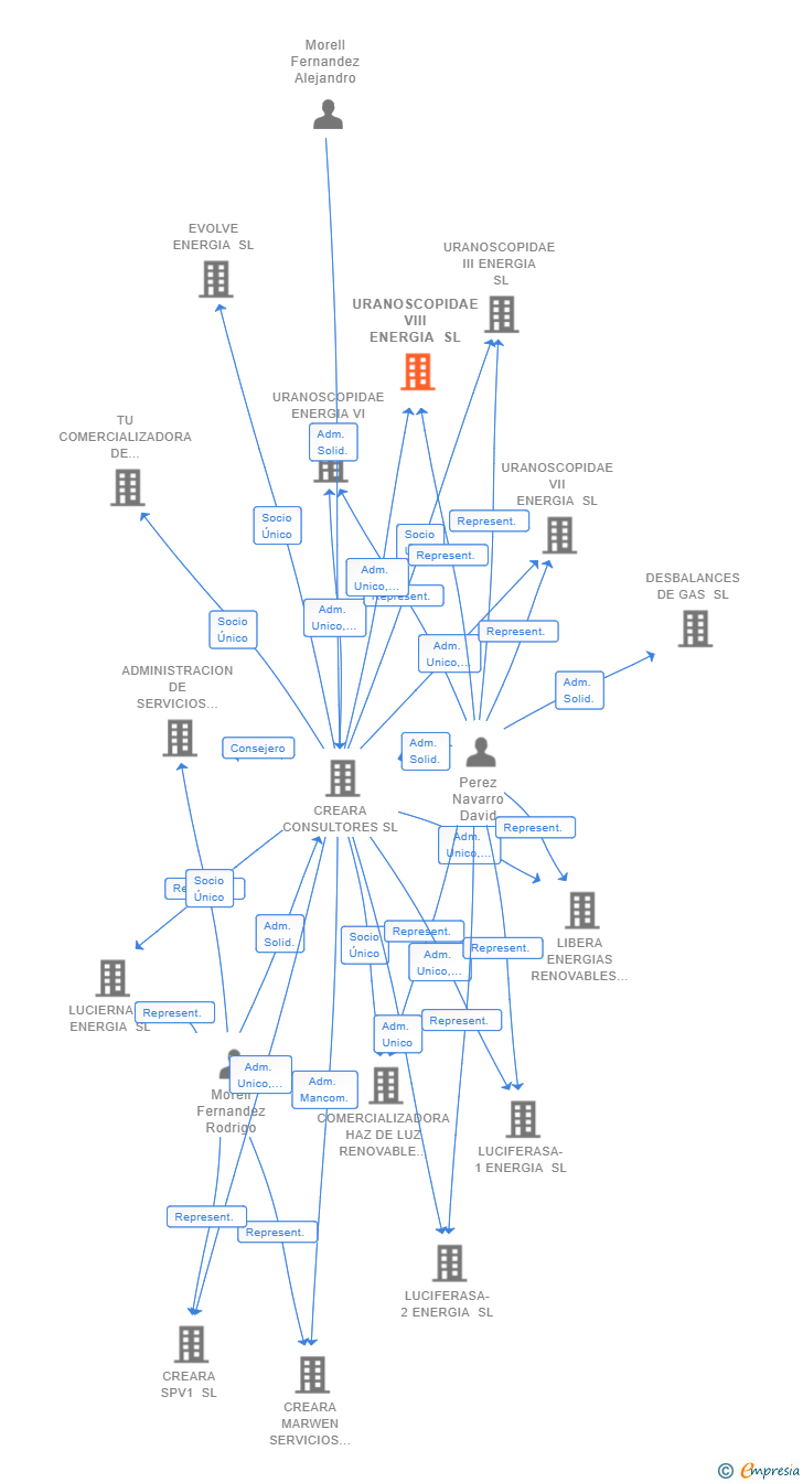 Vinculaciones societarias de URANOSCOPIDAE VIII ENERGIA SL