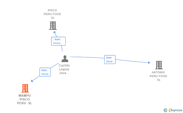 Vinculaciones societarias de WAMPU PISCO PERU SL