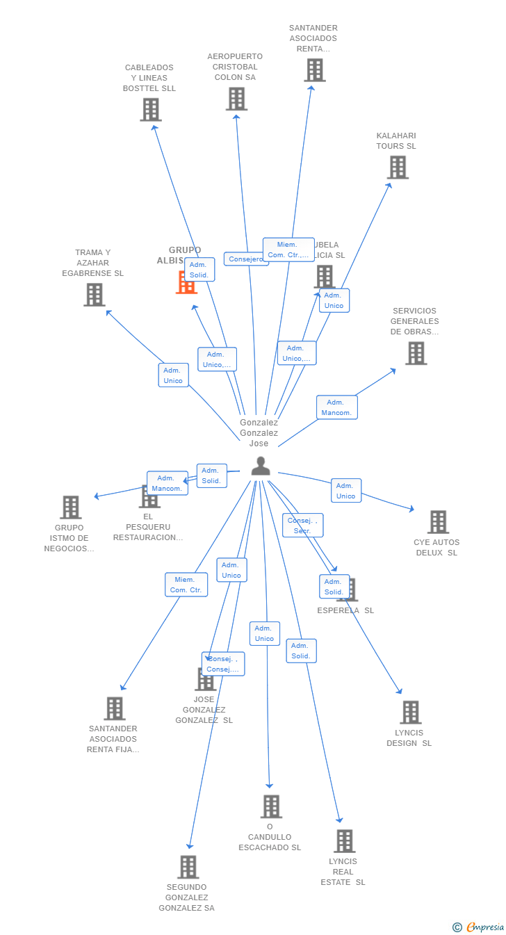 Vinculaciones societarias de GRUPO ALBISAR SL