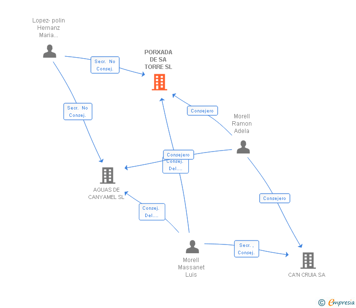 Vinculaciones societarias de PORXADA DE SA TORRE SL