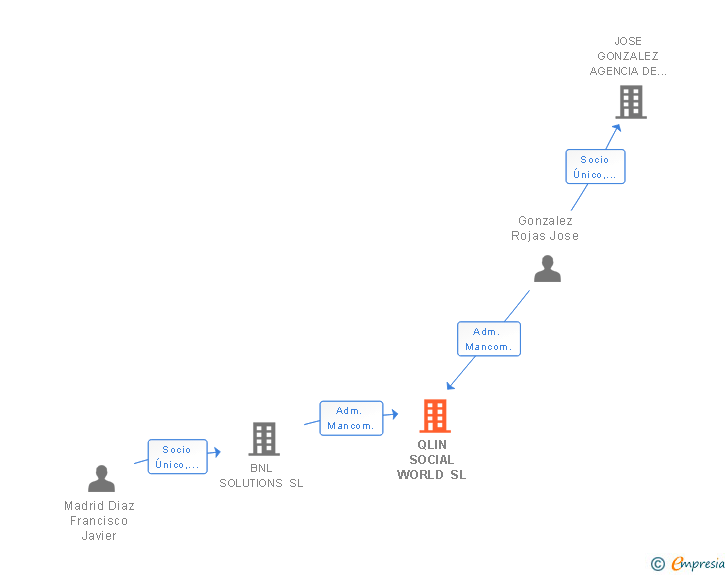Vinculaciones societarias de QLIN SOCIAL WORLD SL