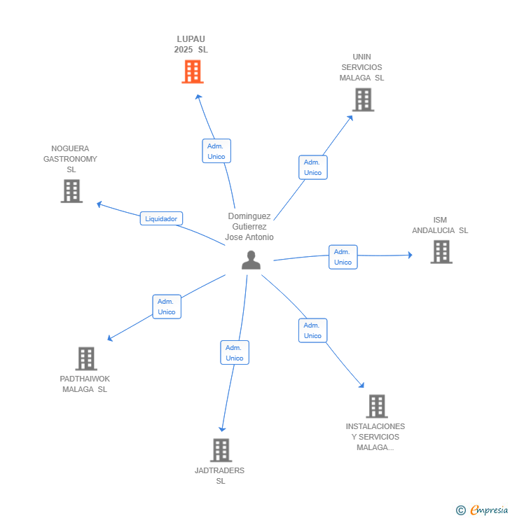 Vinculaciones societarias de LUPAU 2025 SL