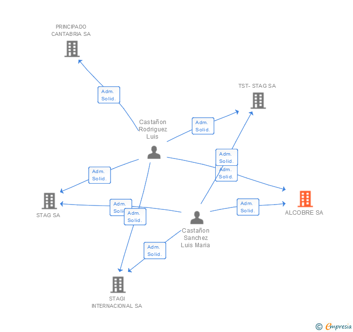 Vinculaciones societarias de ALCOBRE SA