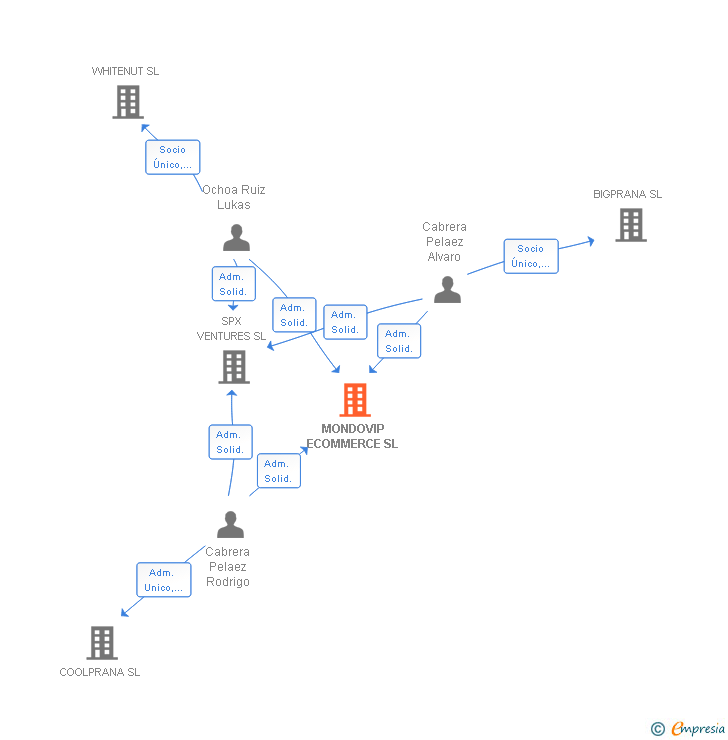Vinculaciones societarias de MONDOVIP ECOMMERCE SL