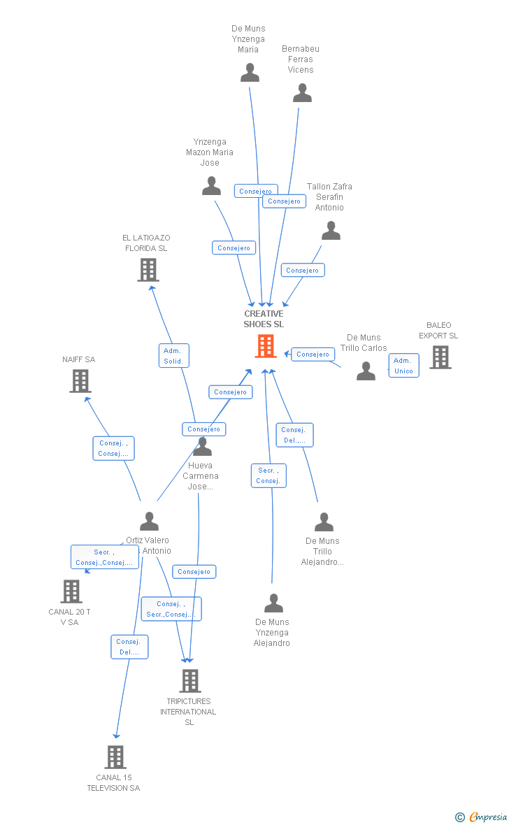 Vinculaciones societarias de CREATIVE SHOES SL
