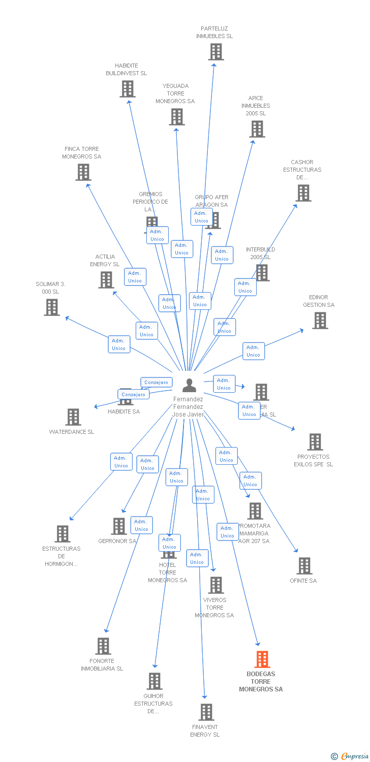 Vinculaciones societarias de BODEGAS TORRE MONEGROS SA