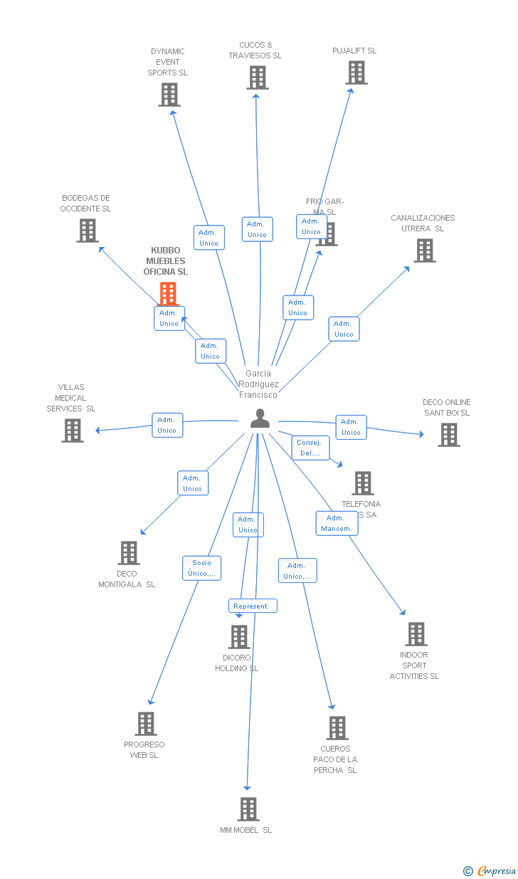 Vinculaciones societarias de KUBBO MUEBLES OFICINA SL