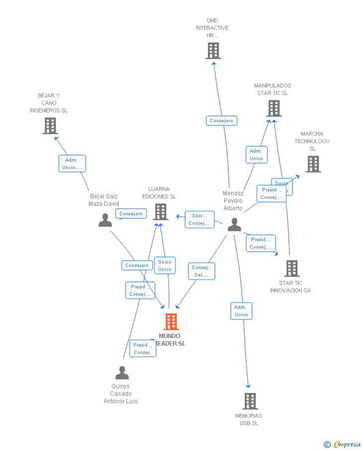 Vinculaciones societarias de MUNDO READER SL