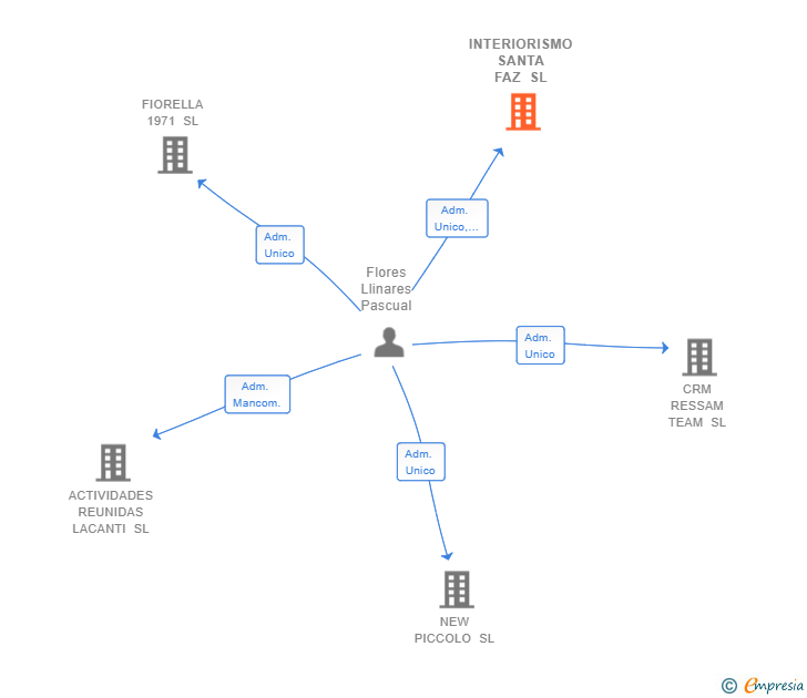 Vinculaciones societarias de INTERIORISMO SANTA FAZ SL