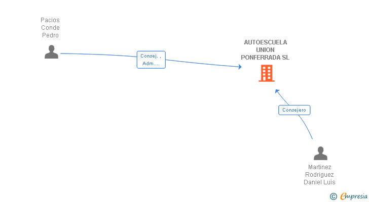 Vinculaciones societarias de AUTOESCUELA UNION PONFERRADA SL