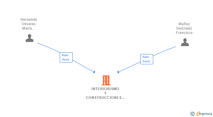 Vinculaciones societarias de INTERIORISMO Y CONSTRUCCIONES MONTROIG SL